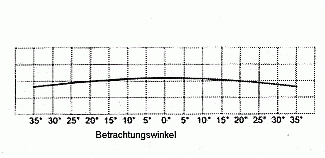 Betrachtungswinkel